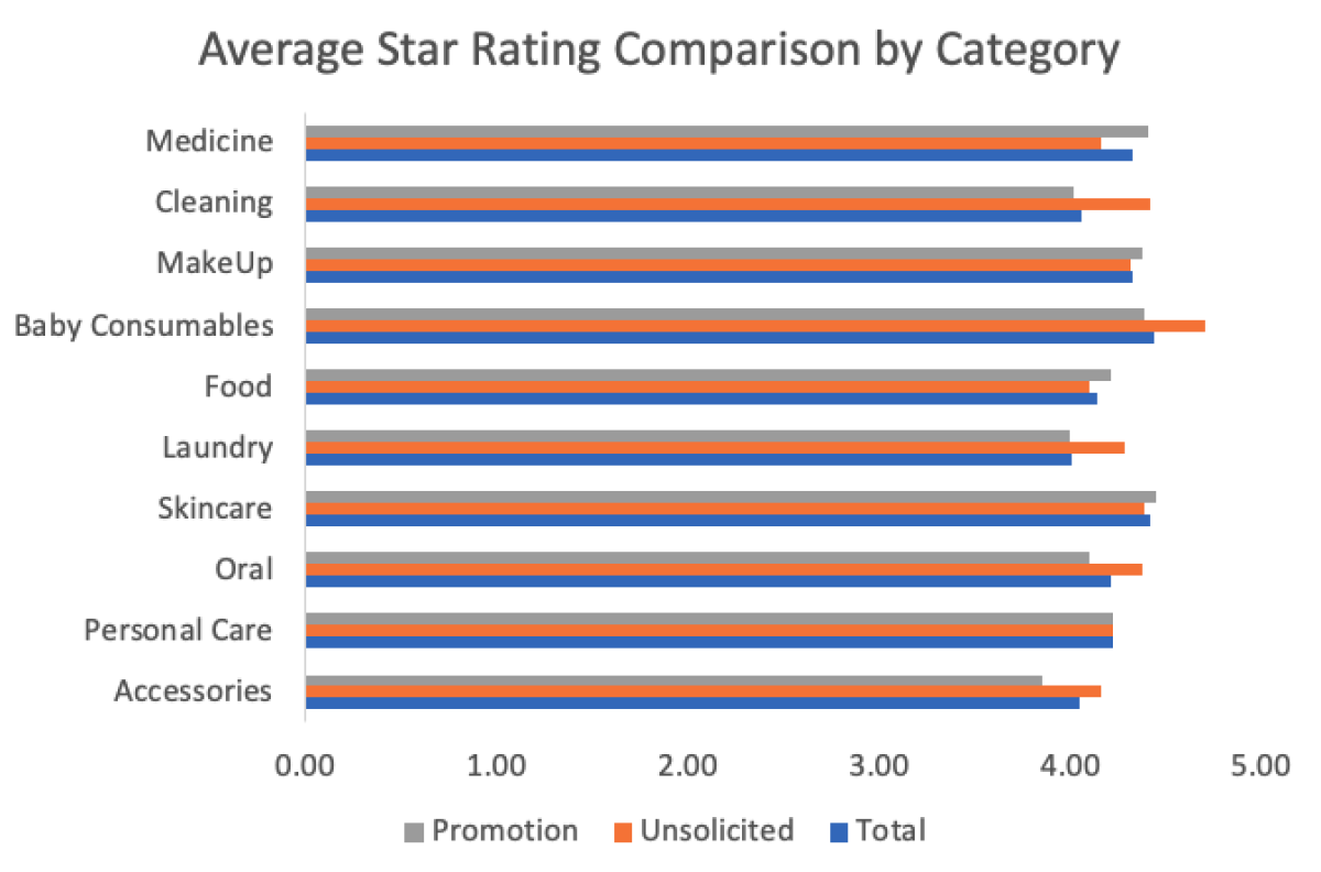 Average Star Rating Comparison by Category