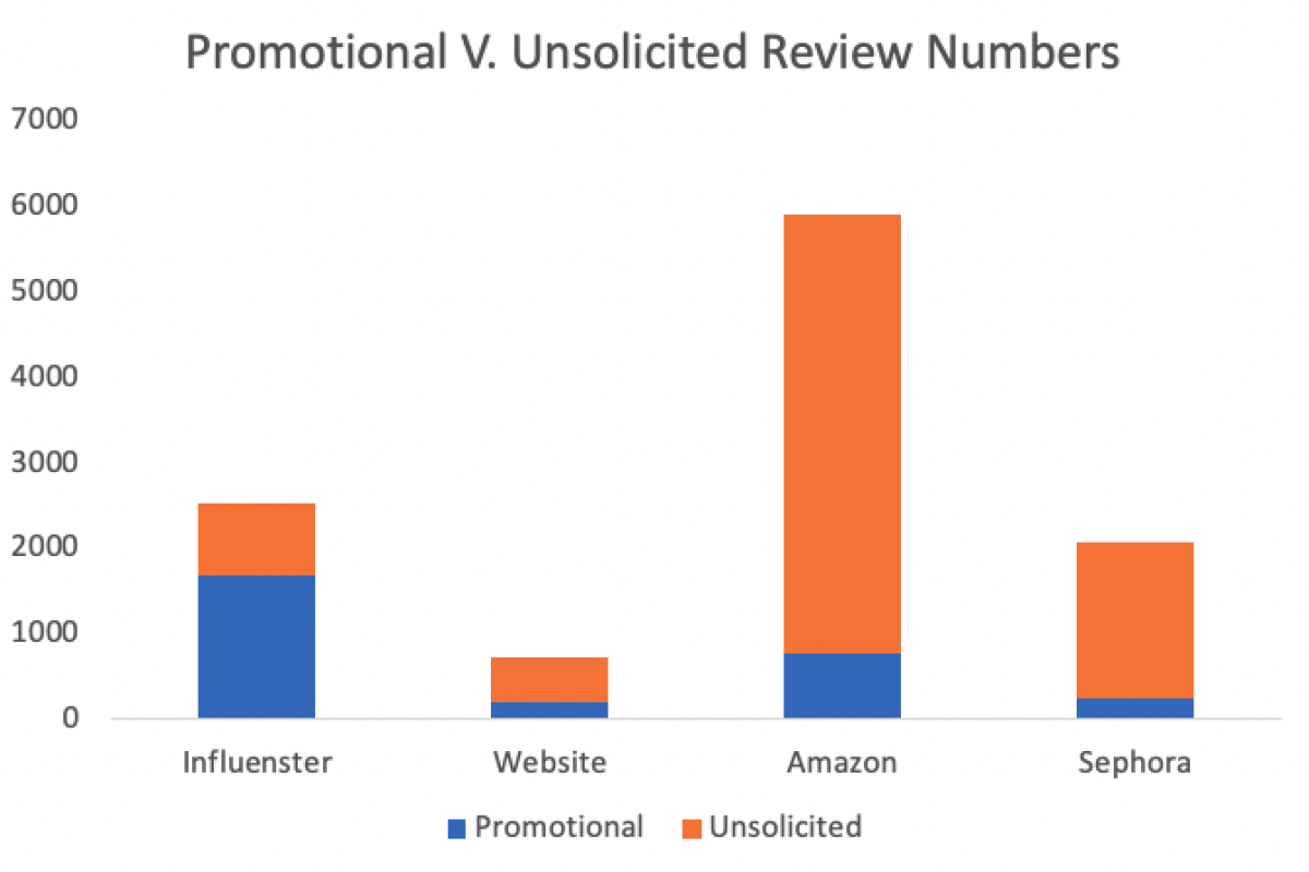 Promotional V. Unsolicited Review Numbers by Channel